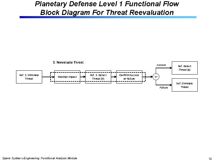 Planetary Defense Level 1 Functional Flow Block Diagram For Threat Reevaluation 3. Reevaluate Threat