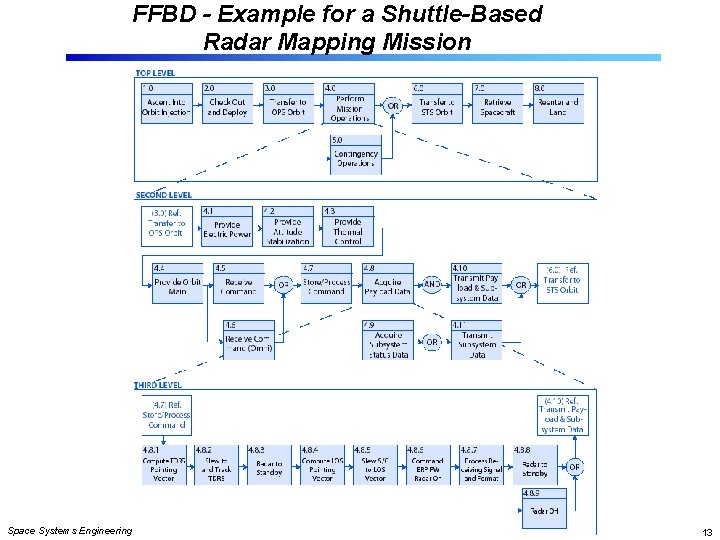 FFBD - Example for a Shuttle-Based Radar Mapping Mission or or Space Systems Engineering: