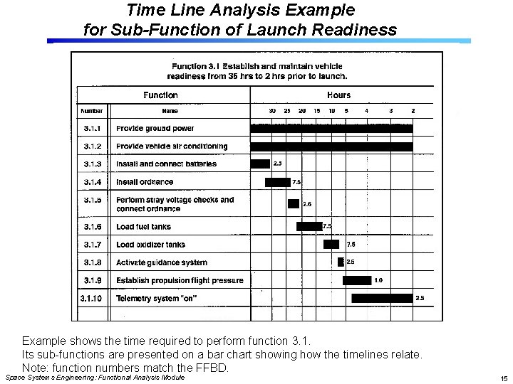 Time Line Analysis Example for Sub-Function of Launch Readiness Example shows the time required
