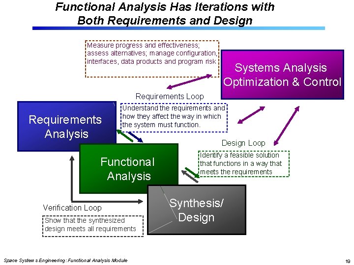 Functional Analysis Has Iterations with Both Requirements and Design Measure progress and effectiveness; assess