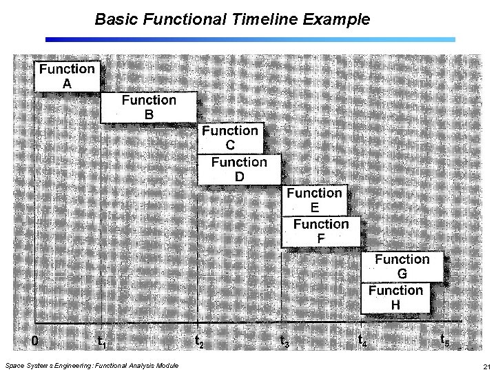 Basic Functional Timeline Example Space Systems Engineering: Functional Analysis Module 21 