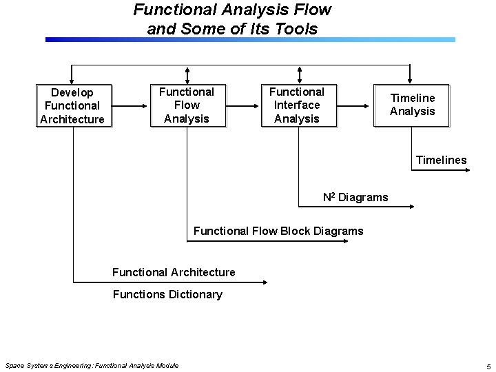 Functional Analysis Flow and Some of Its Tools Develop Functional Architecture Functional Flow Analysis