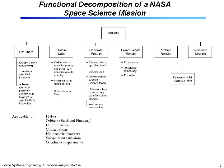 Functional Decomposition of a NASA Space Science Mission Space Systems Engineering: Functional Analysis Module