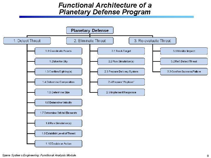 Functional Architecture of a Planetary Defense Program Space Systems Engineering: Functional Analysis Module 8