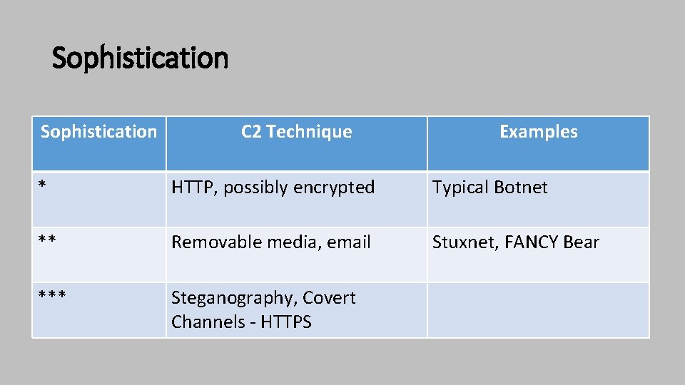 Sophistication C 2 Technique Examples * HTTP, possibly encrypted Typical Botnet ** Removable media,