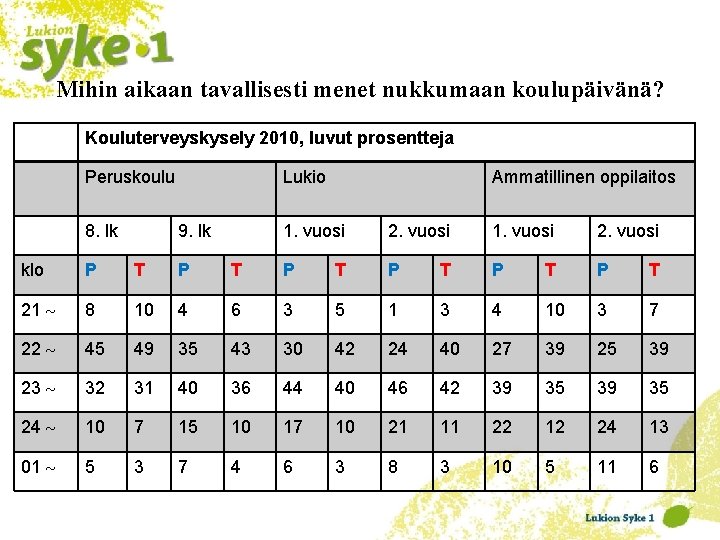 Mihin aikaan tavallisesti menet nukkumaan koulupäivänä? Kouluterveyskysely 2010, luvut prosentteja Peruskoulu 8. lk Lukio