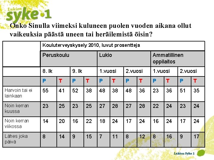 Onko Sinulla viimeksi kuluneen puolen vuoden aikana ollut vaikeuksia päästä uneen tai heräilemistä öisin?