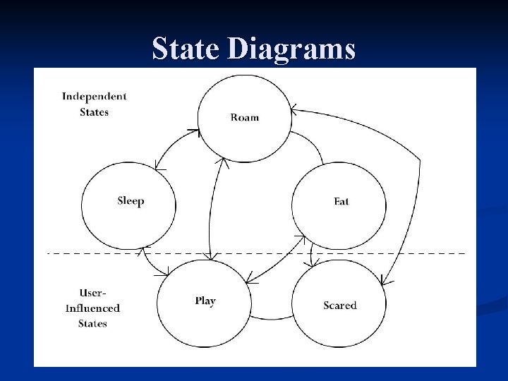 State Diagrams 