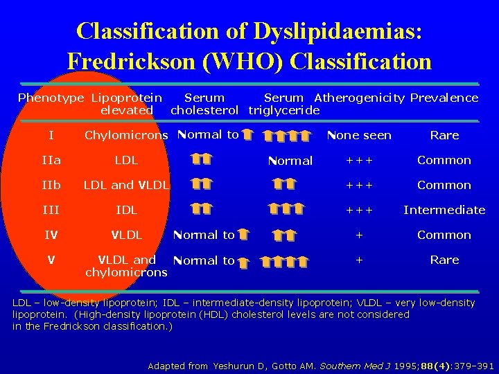 Classification of Dyslipidaemias: Fredrickson (WHO) Classification Phenotype Lipoprotein Serum Atherogenicity Prevalence elevated cholesterol triglyceride