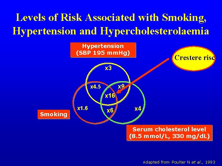 Levels of Risk Associated with Smoking, Hypertension and Hypercholesterolaemia Hypertension (SBP 195 mm. Hg)