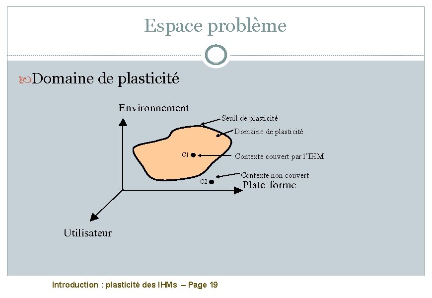 Espace problème Domaine de plasticité Seuil de plasticité Domaine de plasticité C 1 Contexte