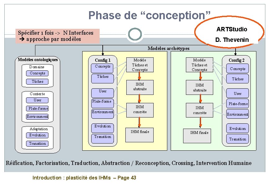 Phase de “conception” ARTStudio Spécifier 1 fois -> N Interfaces approche par modèles D.