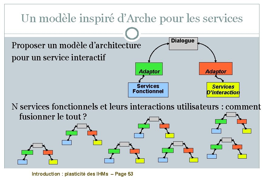 Un modèle inspiré d’Arche pour les services Proposer un modèle d’architecture pour un service