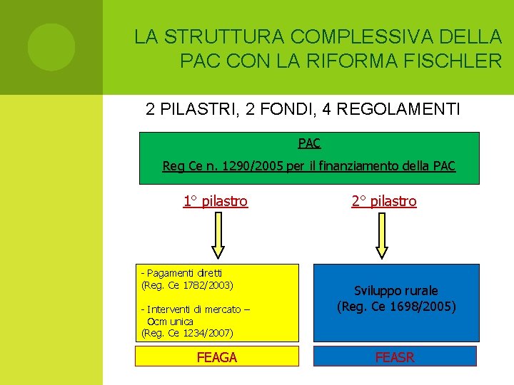 LA STRUTTURA COMPLESSIVA DELLA PAC CON LA RIFORMA FISCHLER 2 PILASTRI, 2 FONDI, 4