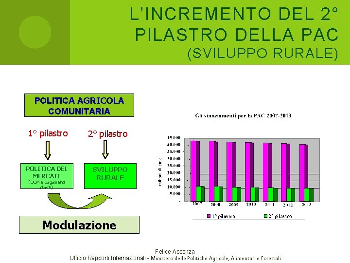 L’INCREMENTO DEL 2° PILASTRO DELLA PAC (SVILUPPO RURALE) POLITICA AGRICOLA COMUNITARIA 1° pilastro 2° L’INCREMENTO DEL 2° PILASTRO DELLA PAC (SVILUPPO RURALE) POLITICA AGRICOLA COMUNITARIA 1° pilastro 2°
