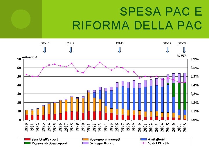 SPESA PAC E RIFORMA DELLA PAC EU-10 EU-12 EU-15 EU-27 SPESA PAC E RIFORMA DELLA PAC EU-10 EU-12 EU-15 EU-27