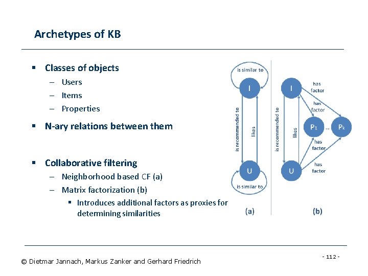 Archetypes of KB § Classes of objects – Users – Items – Properties §