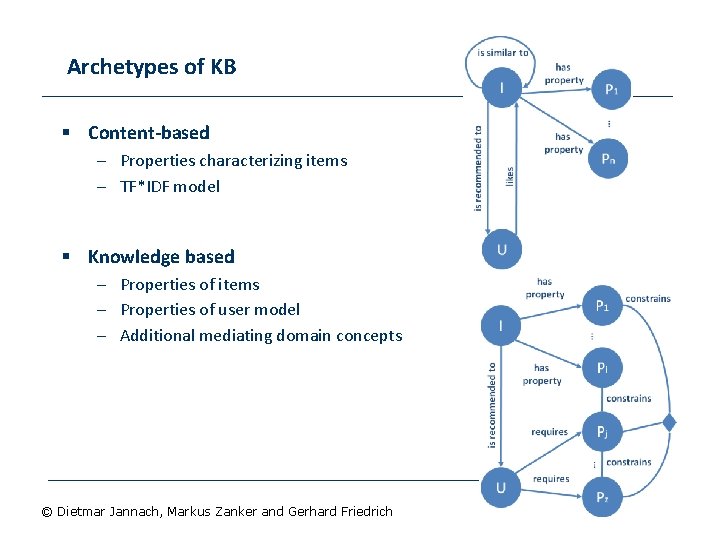 Archetypes of KB § Content-based – Properties characterizing items – TF*IDF model § Knowledge