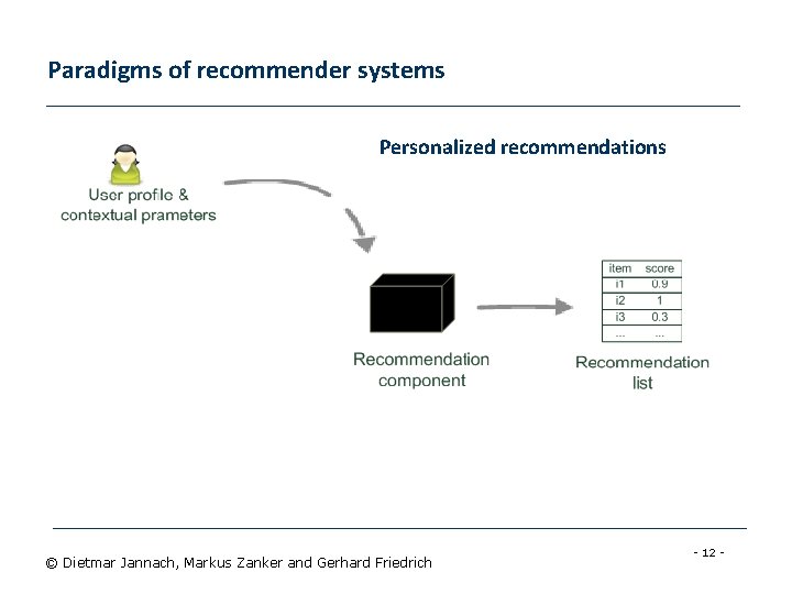 Paradigms of recommender systems Personalized recommendations © Dietmar Jannach, Markus Zanker and Gerhard Friedrich