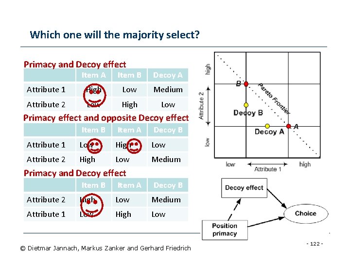 Which one will the majority select? Primacy and Decoy effect Item A Item B