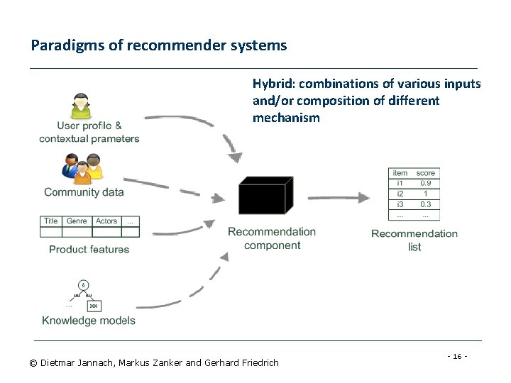 Paradigms of recommender systems Hybrid: combinations of various inputs and/or composition of different mechanism