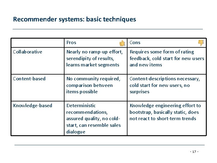 Recommender systems: basic techniques Pros Cons Collaborative Nearly no ramp-up effort, serendipity of results,