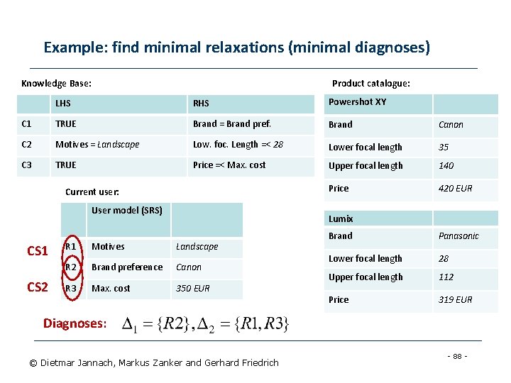 Example: find minimal relaxations (minimal diagnoses) Knowledge Base: Product catalogue: LHS RHS Powershot XY