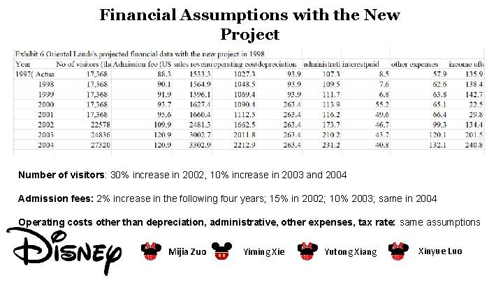 Financial Assumptions with the New Project Number of visitors: 30% increase in 2002, 10%