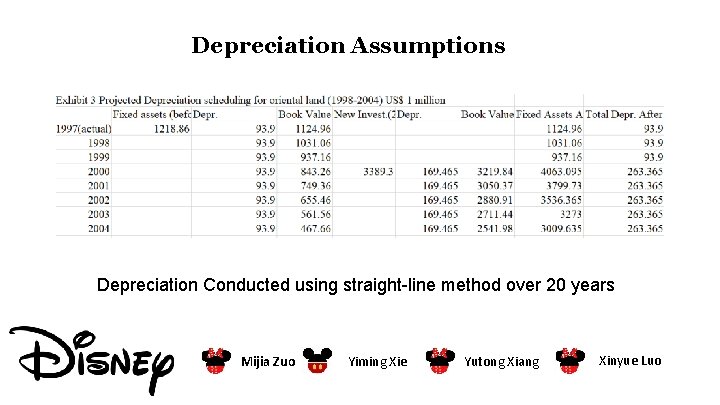 Depreciation Assumptions Depreciation Conducted using straight-line method over 20 years Mijia Zuo Yiming Xie Depreciation Assumptions Depreciation Conducted using straight-line method over 20 years Mijia Zuo Yiming Xie