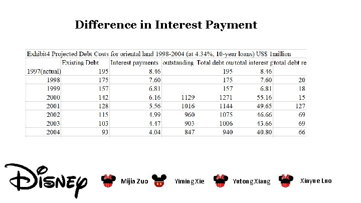Difference in Interest Payment Mijia Zuo Yiming Xie Yutong Xiang Xinyue Luo Difference in Interest Payment Mijia Zuo Yiming Xie Yutong Xiang Xinyue Luo
