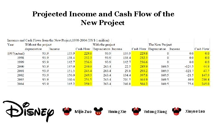 Projected Income and Cash Flow of the New Project Mijia Zuo Yiming Xie Yutong Projected Income and Cash Flow of the New Project Mijia Zuo Yiming Xie Yutong