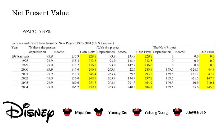 Net Present Value WACC=5. 65% Mijia Zuo Yiming Xie Yutong Xiang Xinyue Luo 