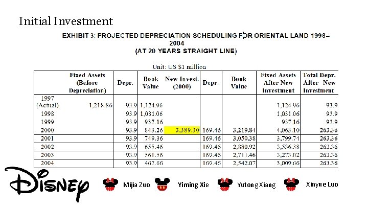 Initial Investment Mijia Zuo Yiming Xie Yutong Xiang Xinyue Luo 