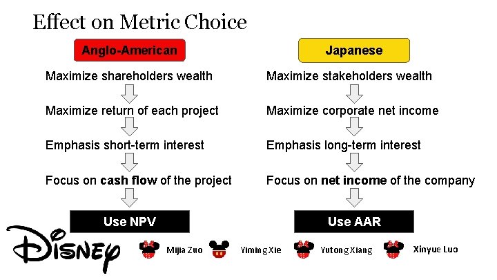 Effect on Metric Choice Anglo-American Japanese Maximize shareholders wealth Maximize stakeholders wealth Maximize return