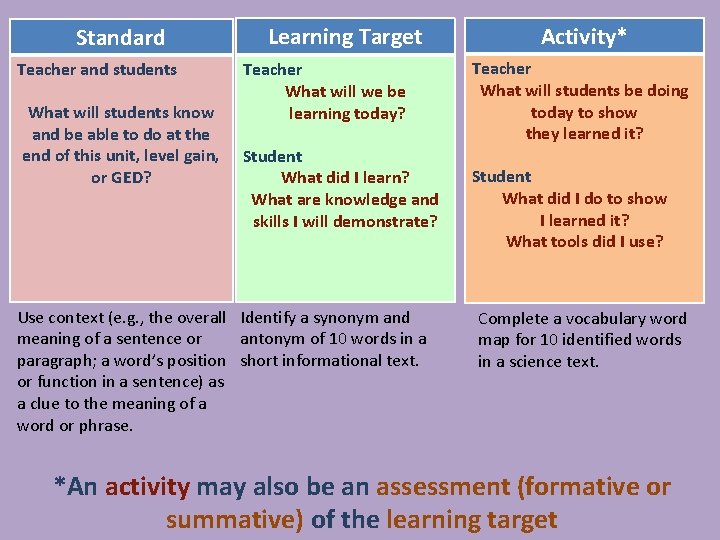 Standard Teacher and students What will students know and be able to do at