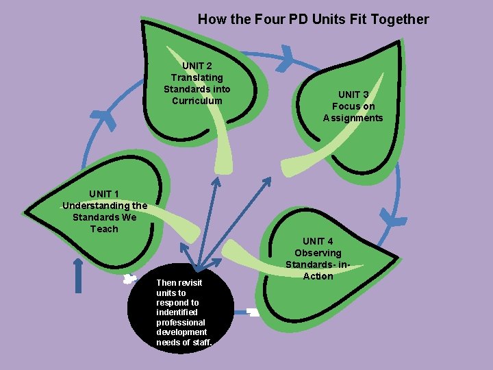 How the Four PD Units Fit Together UNIT 2 Translating Standards into Curriculum UNIT