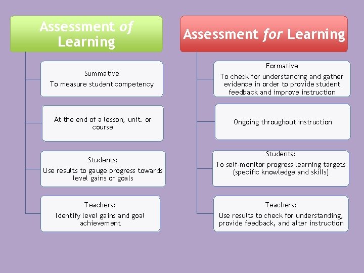 Assessment of Learning Assessment for Learning Formative Summative To measure student competency To check