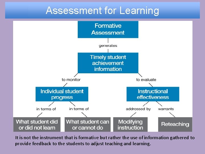 Assessment for Learning Assessment of Learning It is not the instrument that is formative