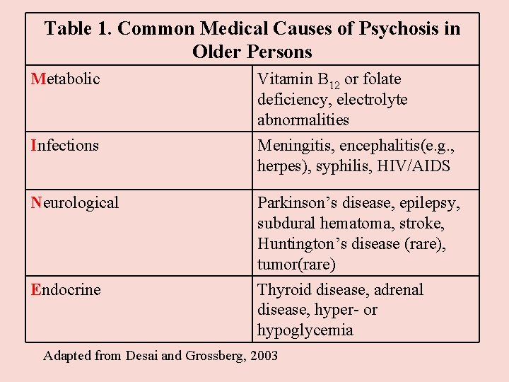 Table 1. Common Medical Causes of Psychosis in Older Persons Metabolic Vitamin B 12 Table 1. Common Medical Causes of Psychosis in Older Persons Metabolic Vitamin B 12