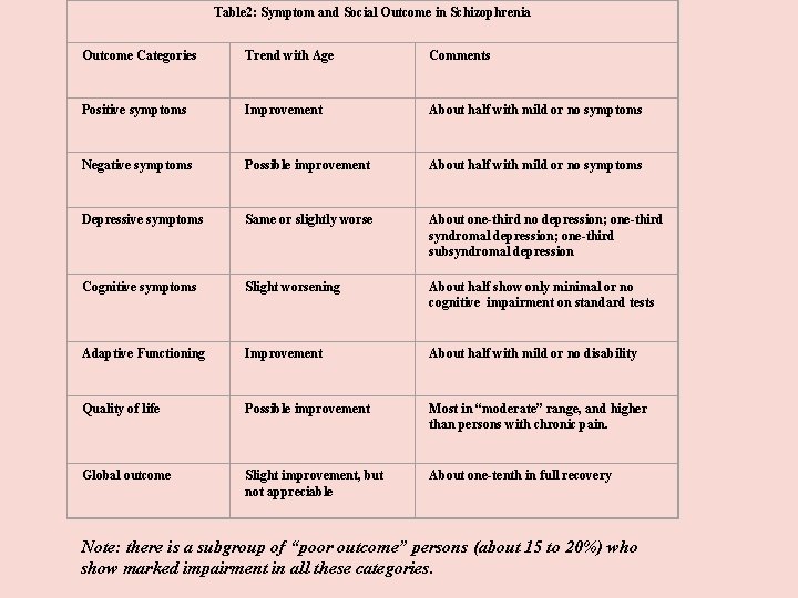 Table 2: Symptom and Social Outcome in Schizophrenia Outcome Categories Trend with Age Comments Table 2: Symptom and Social Outcome in Schizophrenia Outcome Categories Trend with Age Comments