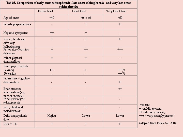 Table 3. Comparison of early-onset schizophrenia , late-onset schizophrenia , and very late onset Table 3. Comparison of early-onset schizophrenia , late-onset schizophrenia , and very late onset