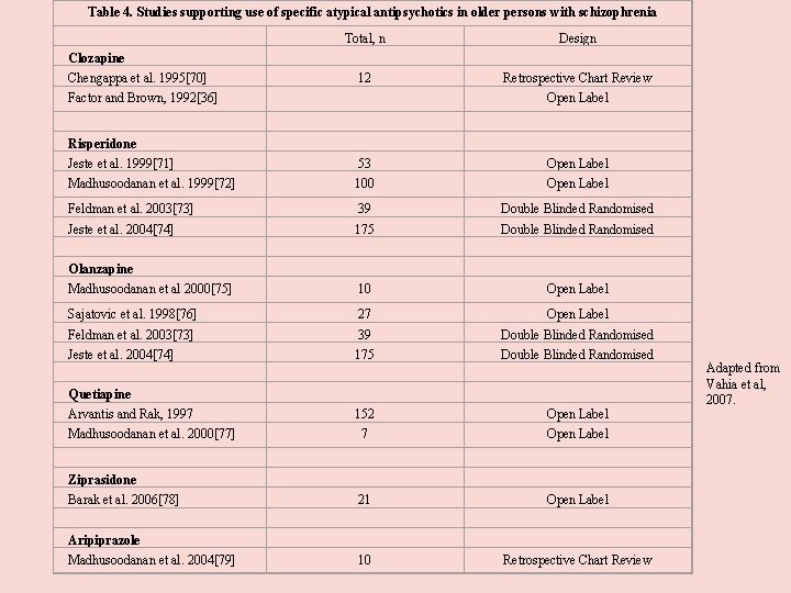 Table 4. Studies supporting use of specific atypical antipsychotics in older persons with schizophrenia Table 4. Studies supporting use of specific atypical antipsychotics in older persons with schizophrenia