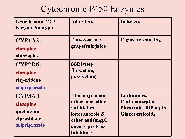 Cytochrome P 450 Enzymes Cytochrome P 450 Enzyme Subtype Inhibitors Inducers CYP 1 A Cytochrome P 450 Enzymes Cytochrome P 450 Enzyme Subtype Inhibitors Inducers CYP 1 A