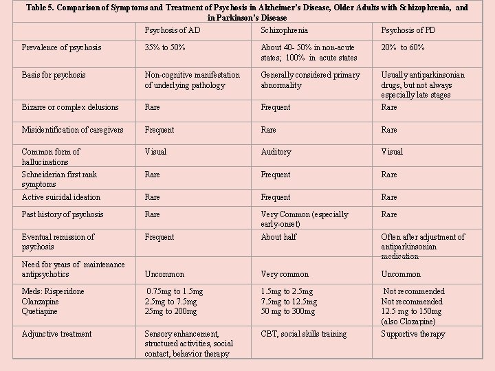 Table 5. Comparison of Symptoms and Treatment of Psychosis in Alzheimer’s Disease, Older Adults Table 5. Comparison of Symptoms and Treatment of Psychosis in Alzheimer’s Disease, Older Adults