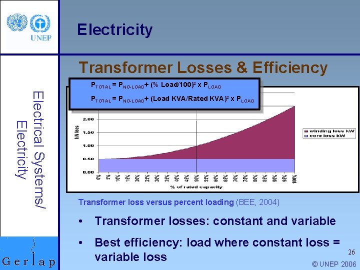 Electricity Transformer Losses & Efficiency PTOTAL = PNO-LOAD+ (% Load/100)2 x PLOAD Electrical Systems/