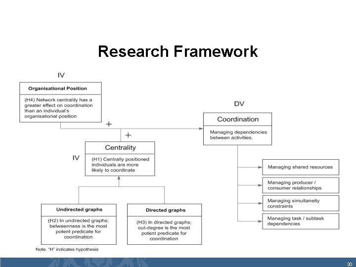 Research Framework 30 