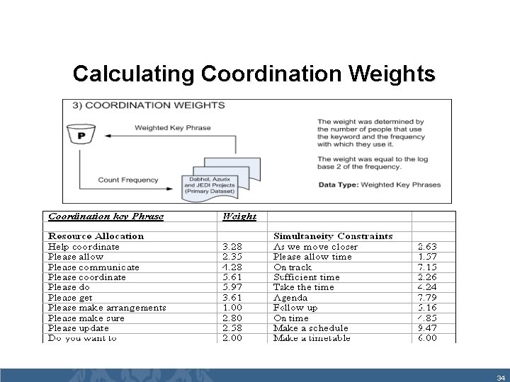 Calculating Coordination Weights 34 