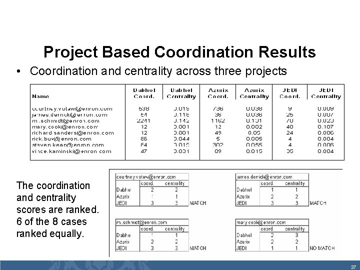 Project Based Coordination Results • Coordination and centrality across three projects The coordination and