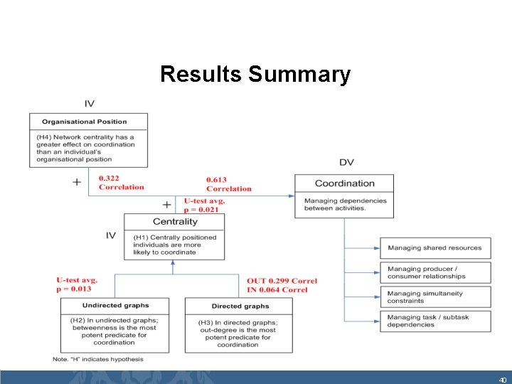 Results Summary 40 