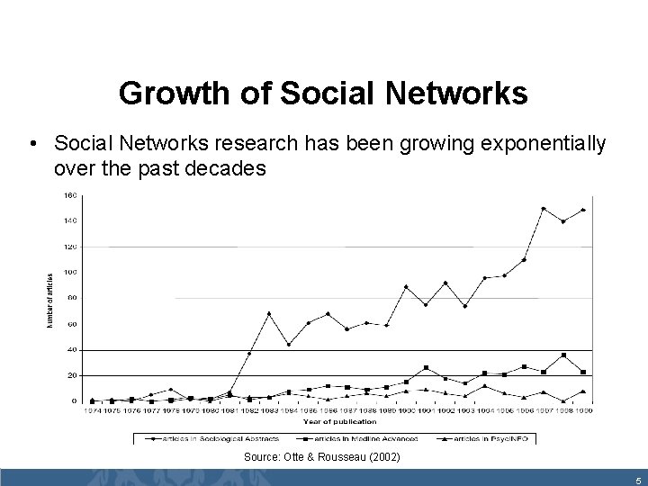 Growth of Social Networks • Social Networks research has been growing exponentially over the